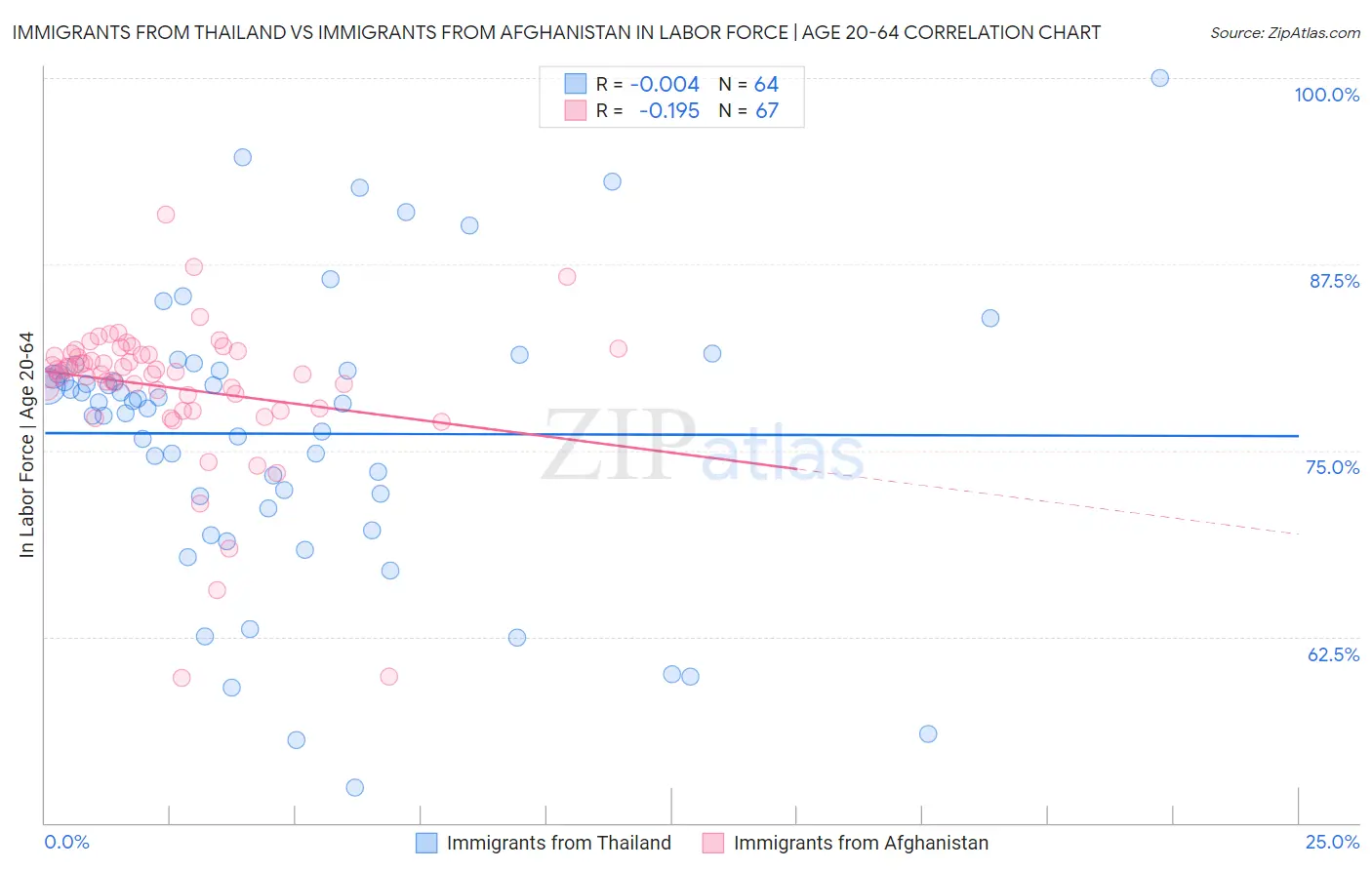 Immigrants from Thailand vs Immigrants from Afghanistan In Labor Force | Age 20-64
