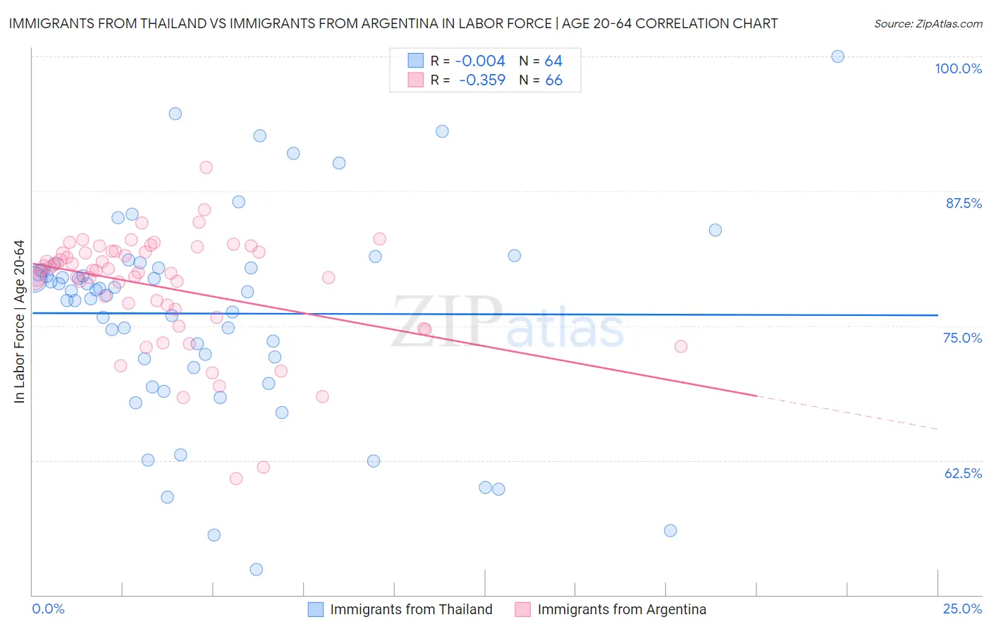 Immigrants from Thailand vs Immigrants from Argentina In Labor Force | Age 20-64