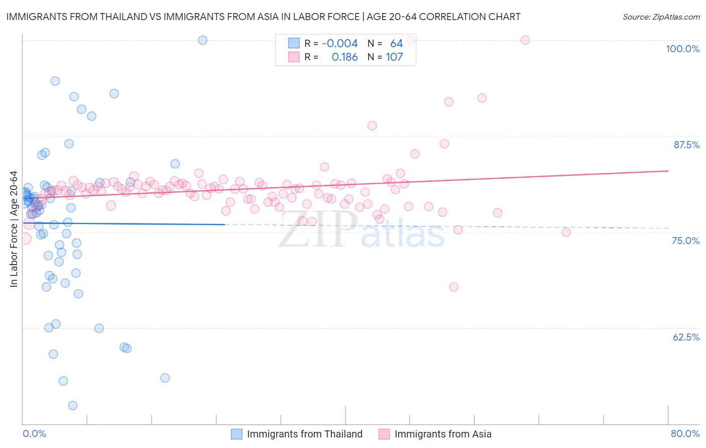 Immigrants from Thailand vs Immigrants from Asia In Labor Force | Age 20-64