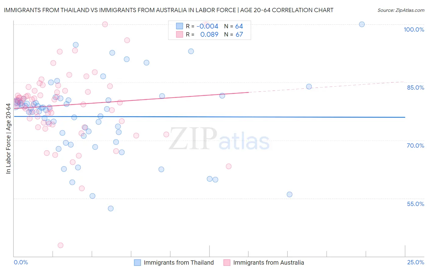 Immigrants from Thailand vs Immigrants from Australia In Labor Force | Age 20-64