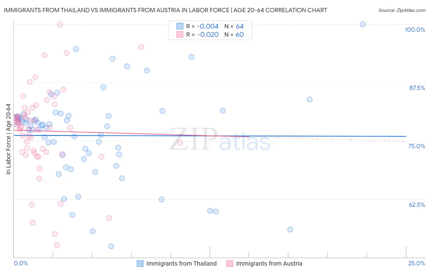 Immigrants from Thailand vs Immigrants from Austria In Labor Force | Age 20-64