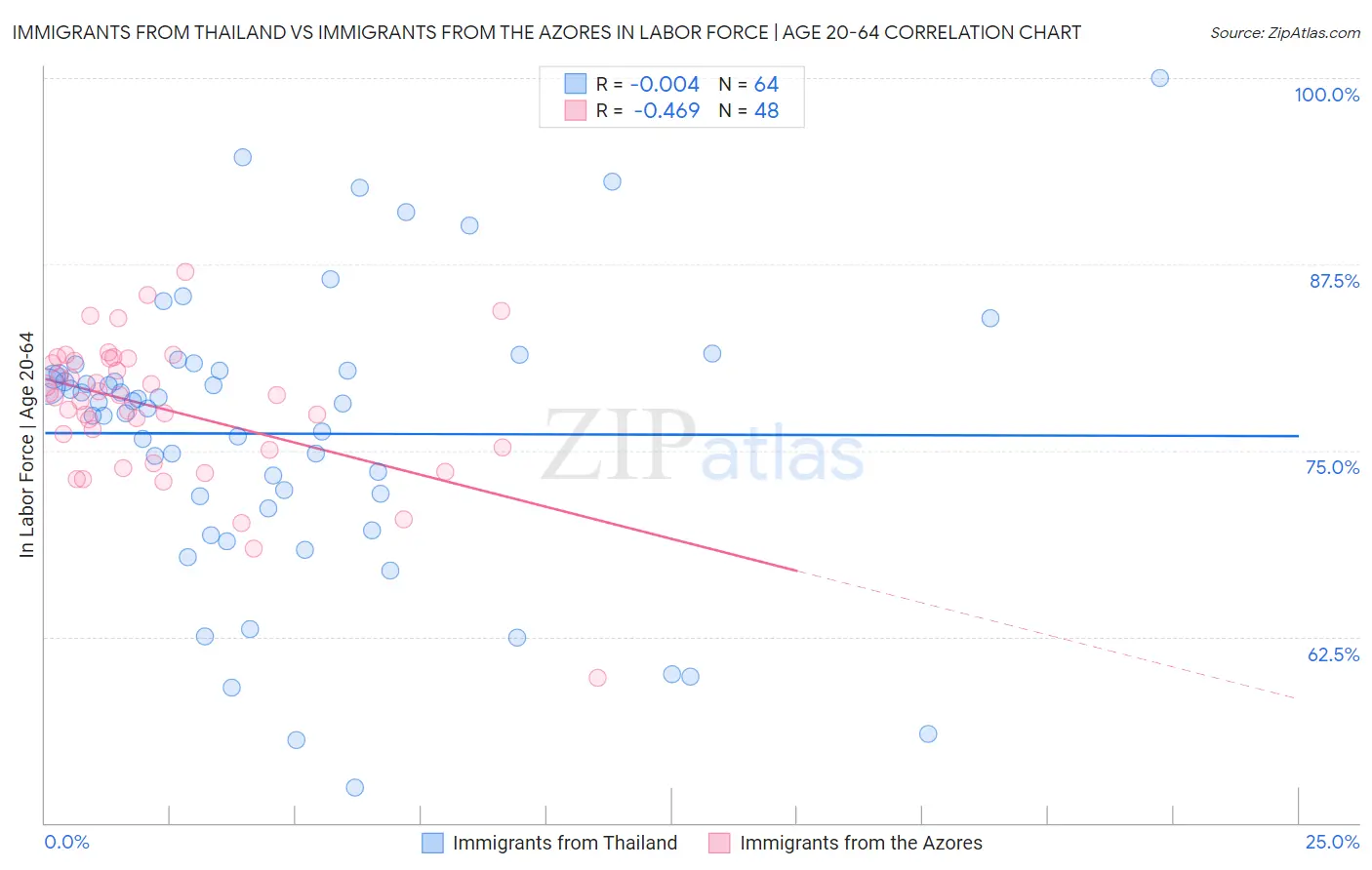 Immigrants from Thailand vs Immigrants from the Azores In Labor Force | Age 20-64