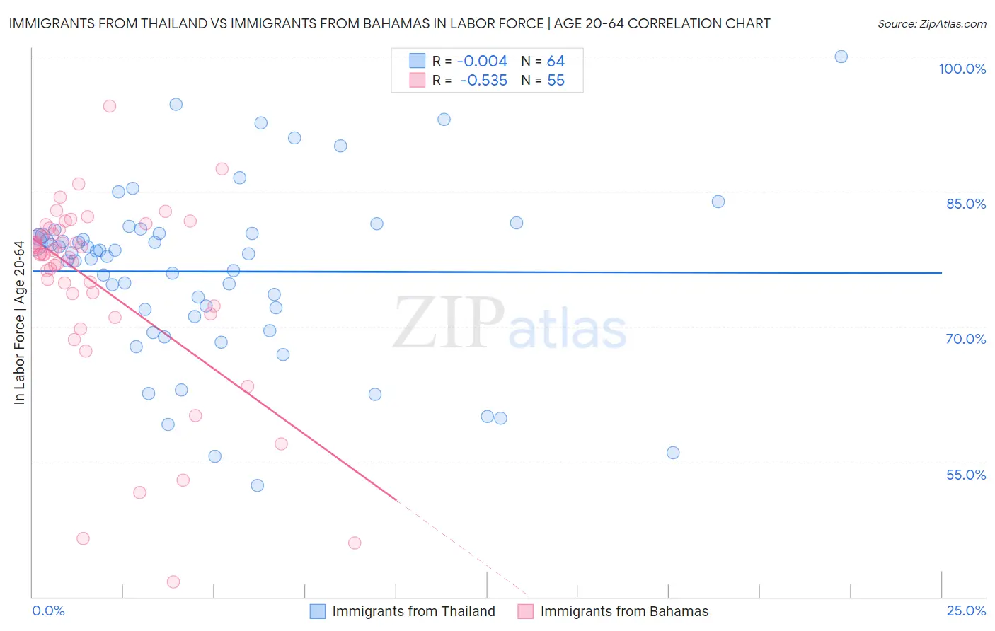 Immigrants from Thailand vs Immigrants from Bahamas In Labor Force | Age 20-64