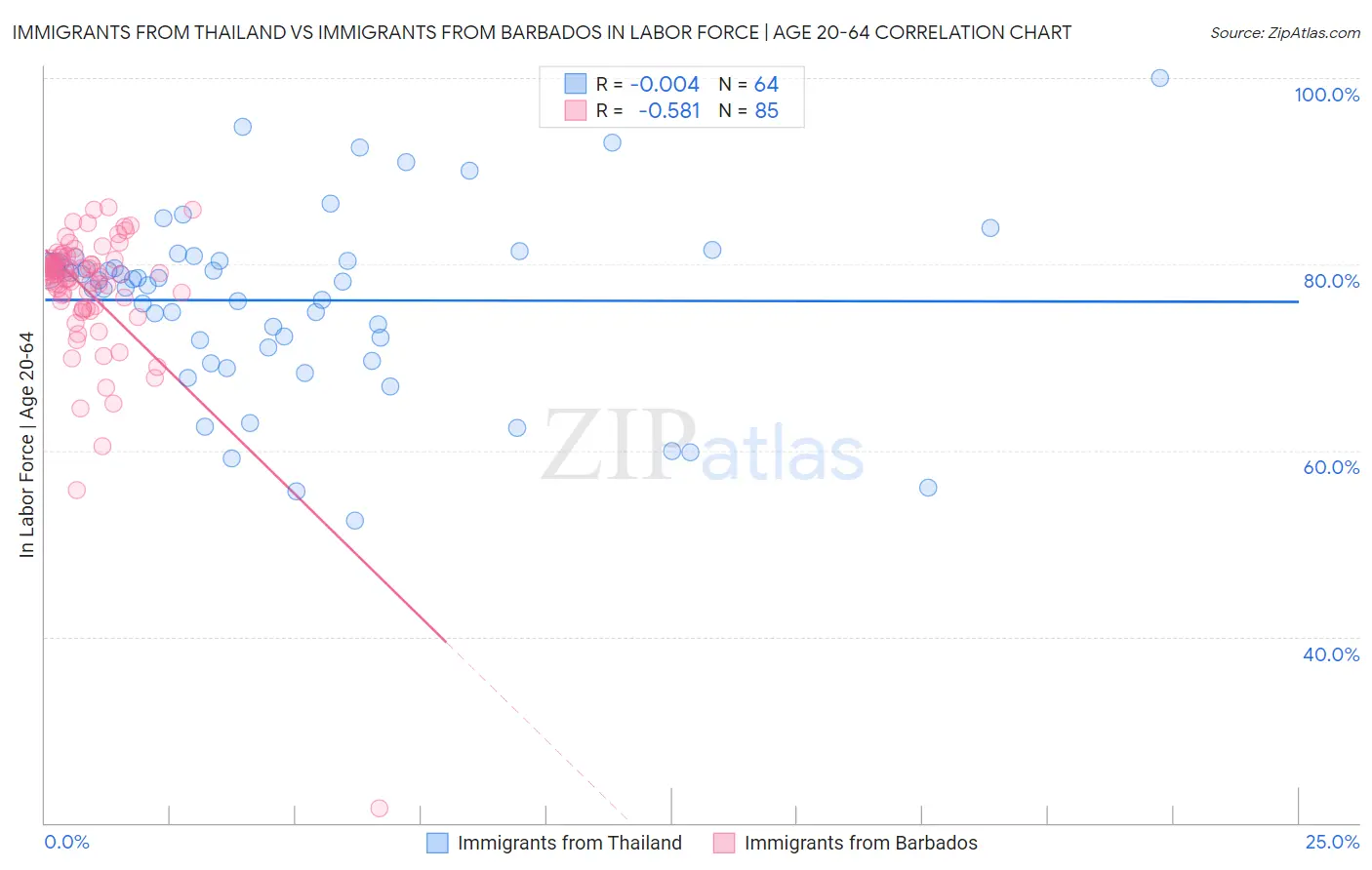Immigrants from Thailand vs Immigrants from Barbados In Labor Force | Age 20-64
