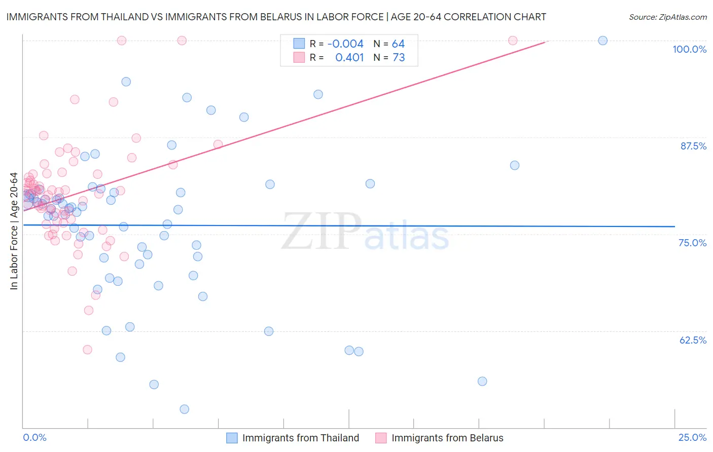 Immigrants from Thailand vs Immigrants from Belarus In Labor Force | Age 20-64