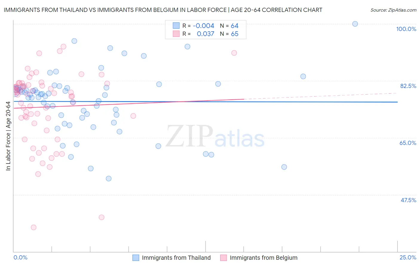 Immigrants from Thailand vs Immigrants from Belgium In Labor Force | Age 20-64