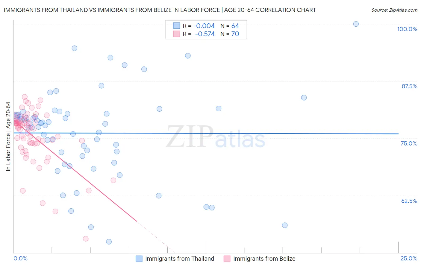 Immigrants from Thailand vs Immigrants from Belize In Labor Force | Age 20-64