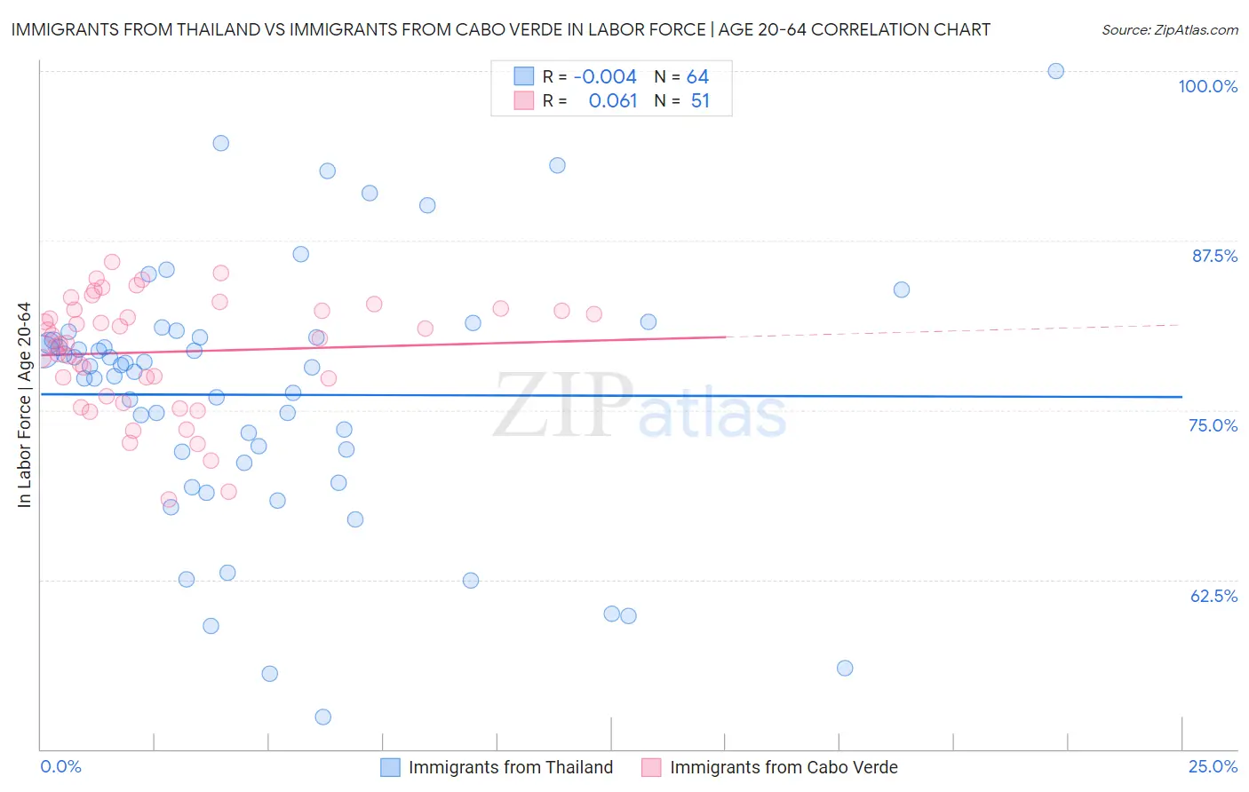 Immigrants from Thailand vs Immigrants from Cabo Verde In Labor Force | Age 20-64