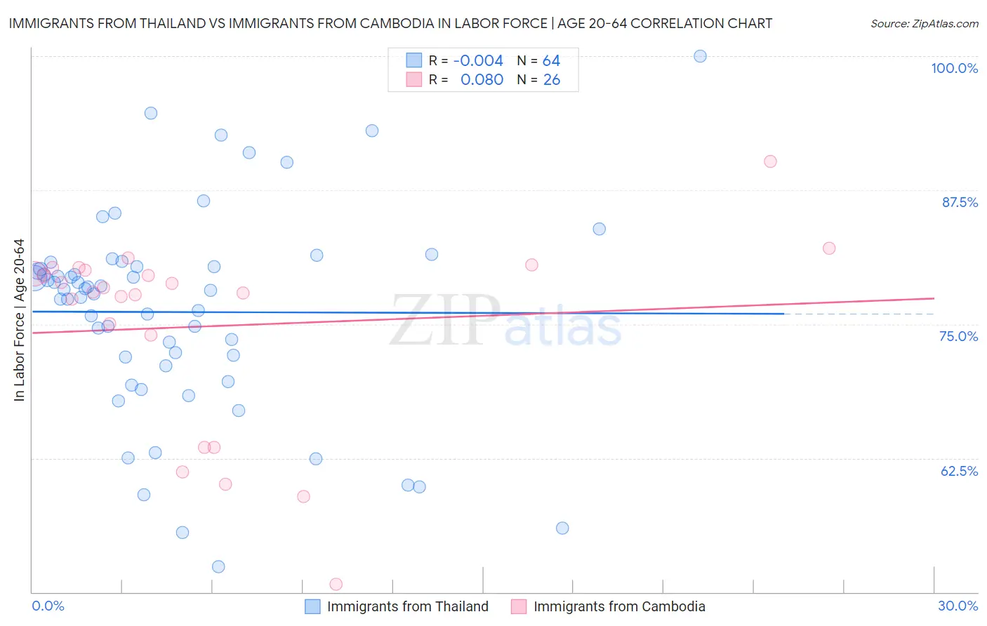 Immigrants from Thailand vs Immigrants from Cambodia In Labor Force | Age 20-64
