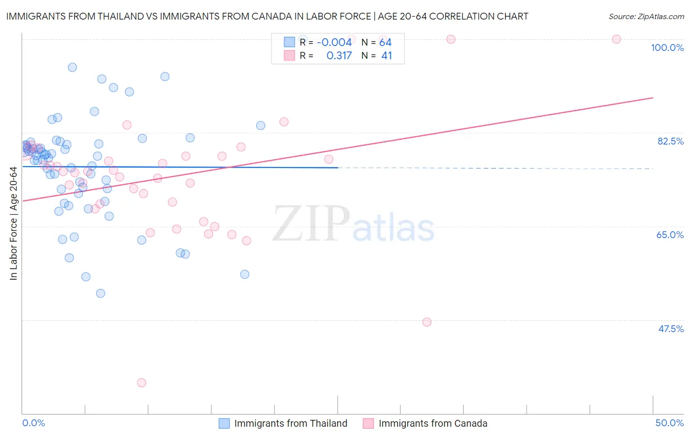 Immigrants from Thailand vs Immigrants from Canada In Labor Force | Age 20-64