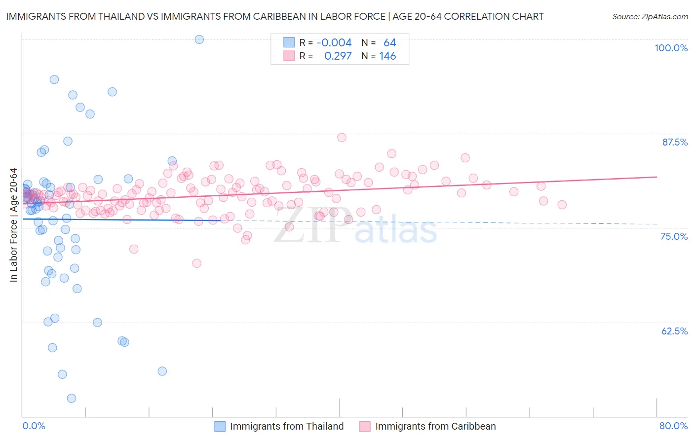 Immigrants from Thailand vs Immigrants from Caribbean In Labor Force | Age 20-64