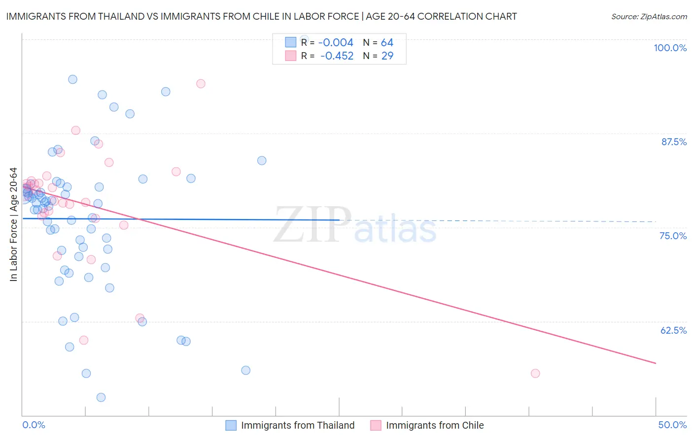 Immigrants from Thailand vs Immigrants from Chile In Labor Force | Age 20-64