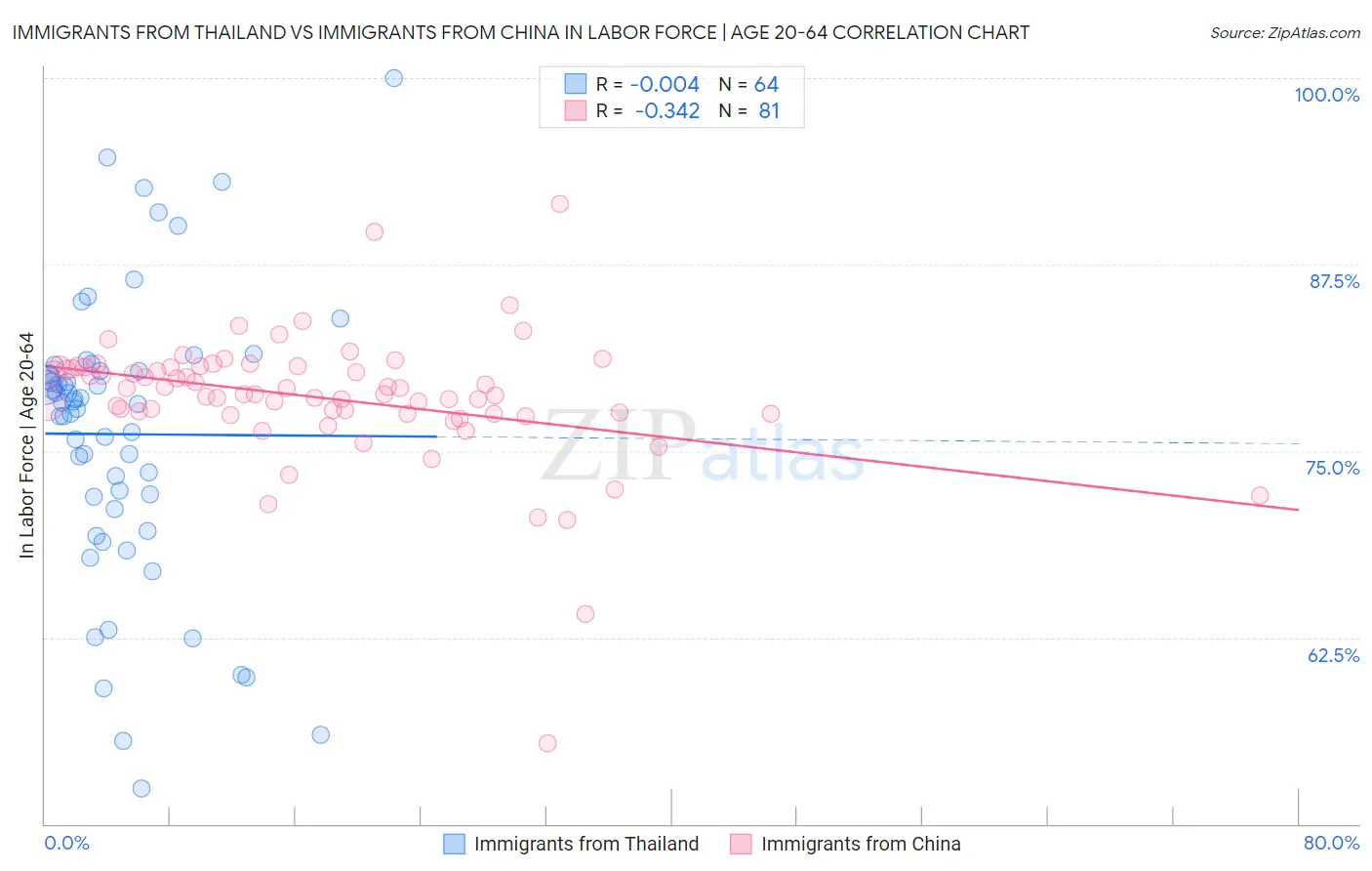 Immigrants from Thailand vs Immigrants from China In Labor Force | Age 20-64
