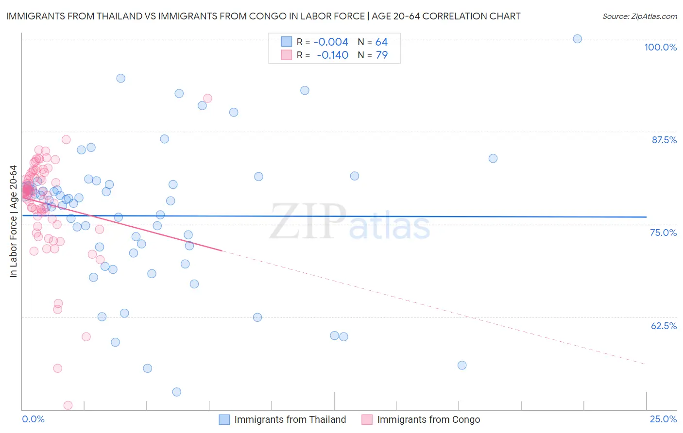 Immigrants from Thailand vs Immigrants from Congo In Labor Force | Age 20-64