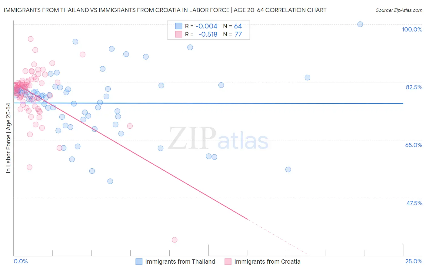 Immigrants from Thailand vs Immigrants from Croatia In Labor Force | Age 20-64