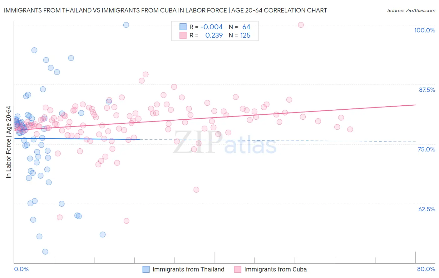 Immigrants from Thailand vs Immigrants from Cuba In Labor Force | Age 20-64