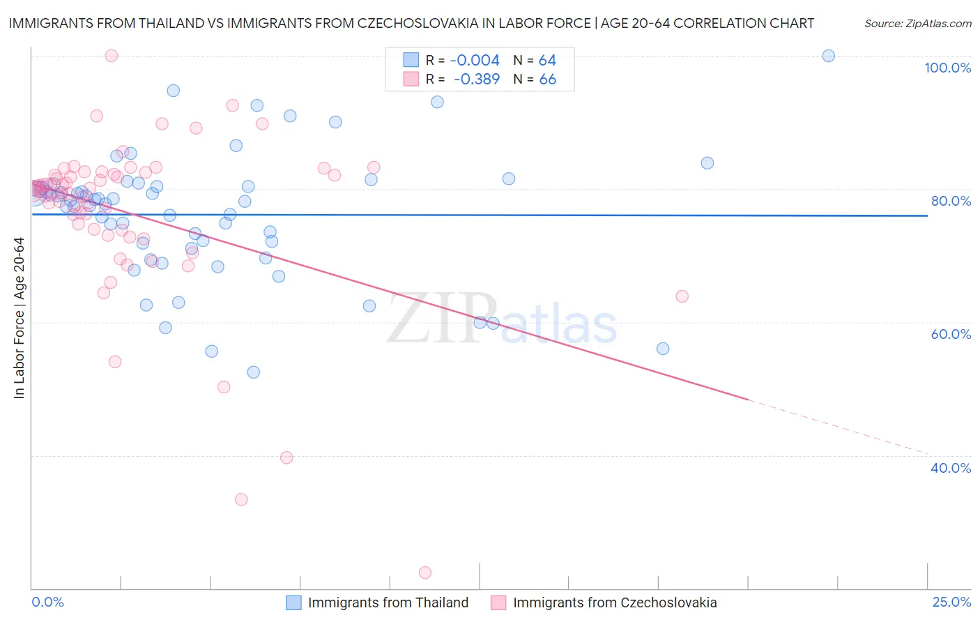 Immigrants from Thailand vs Immigrants from Czechoslovakia In Labor Force | Age 20-64