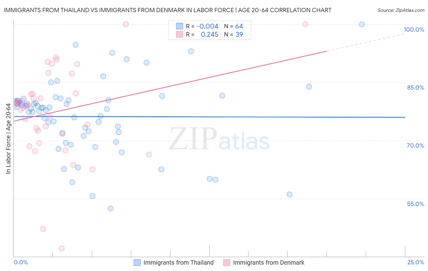 Immigrants from Thailand vs Immigrants from Denmark In Labor Force | Age 20-64