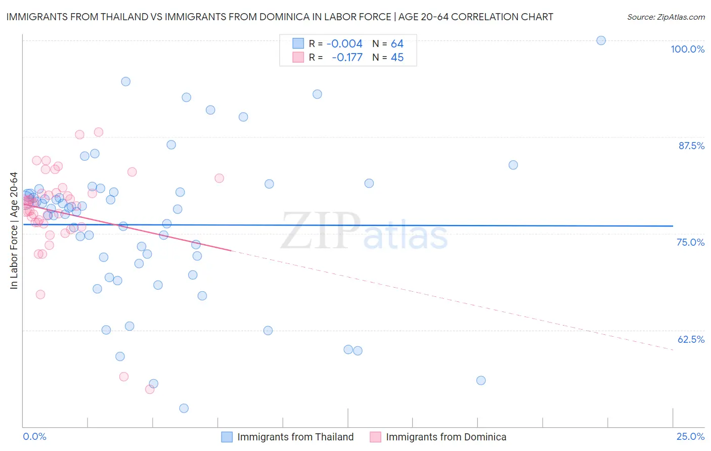 Immigrants from Thailand vs Immigrants from Dominica In Labor Force | Age 20-64