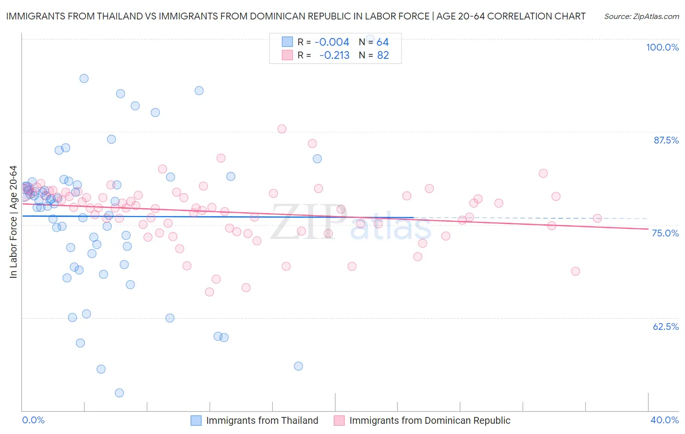 Immigrants from Thailand vs Immigrants from Dominican Republic In Labor Force | Age 20-64