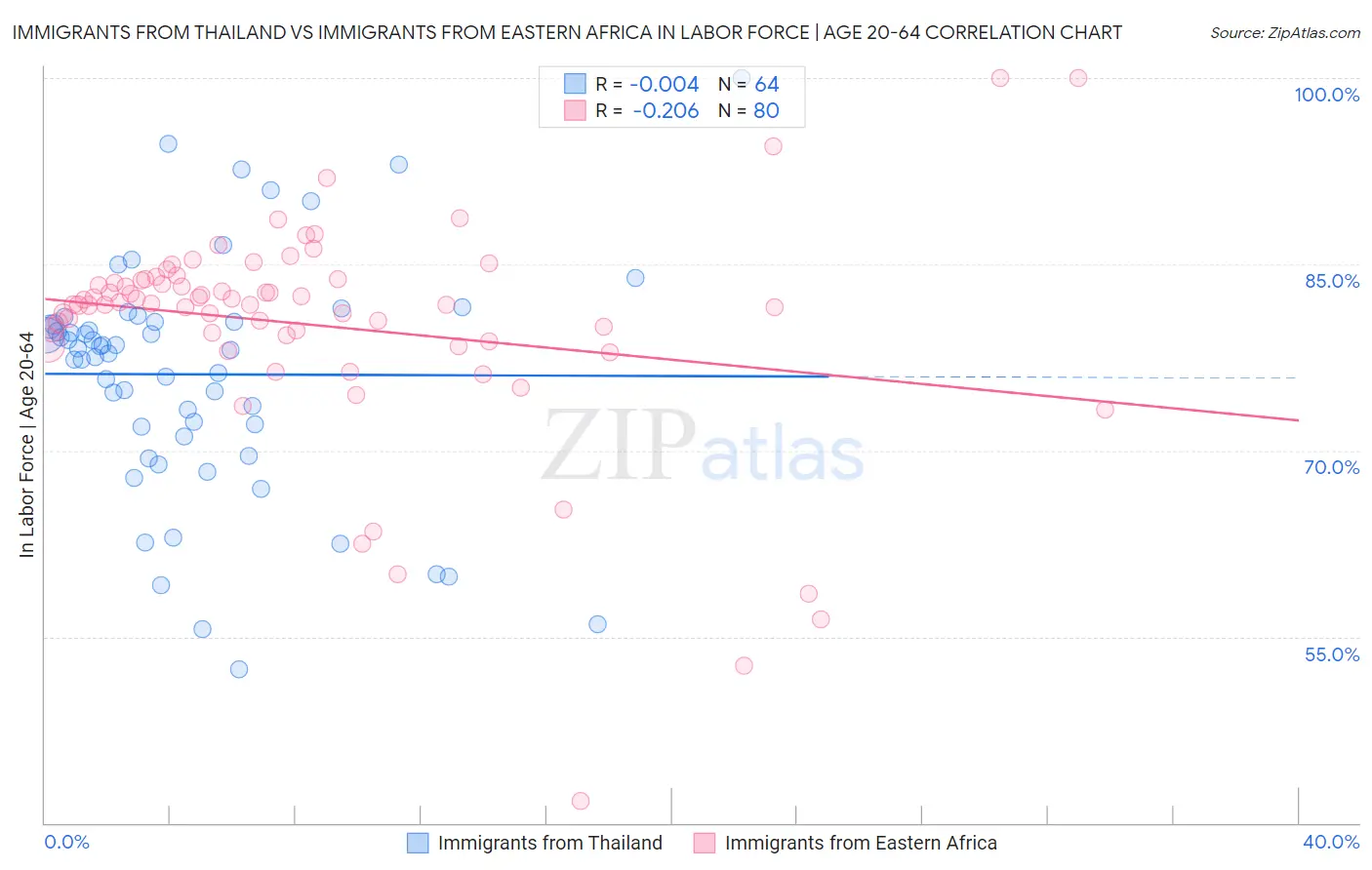 Immigrants from Thailand vs Immigrants from Eastern Africa In Labor Force | Age 20-64