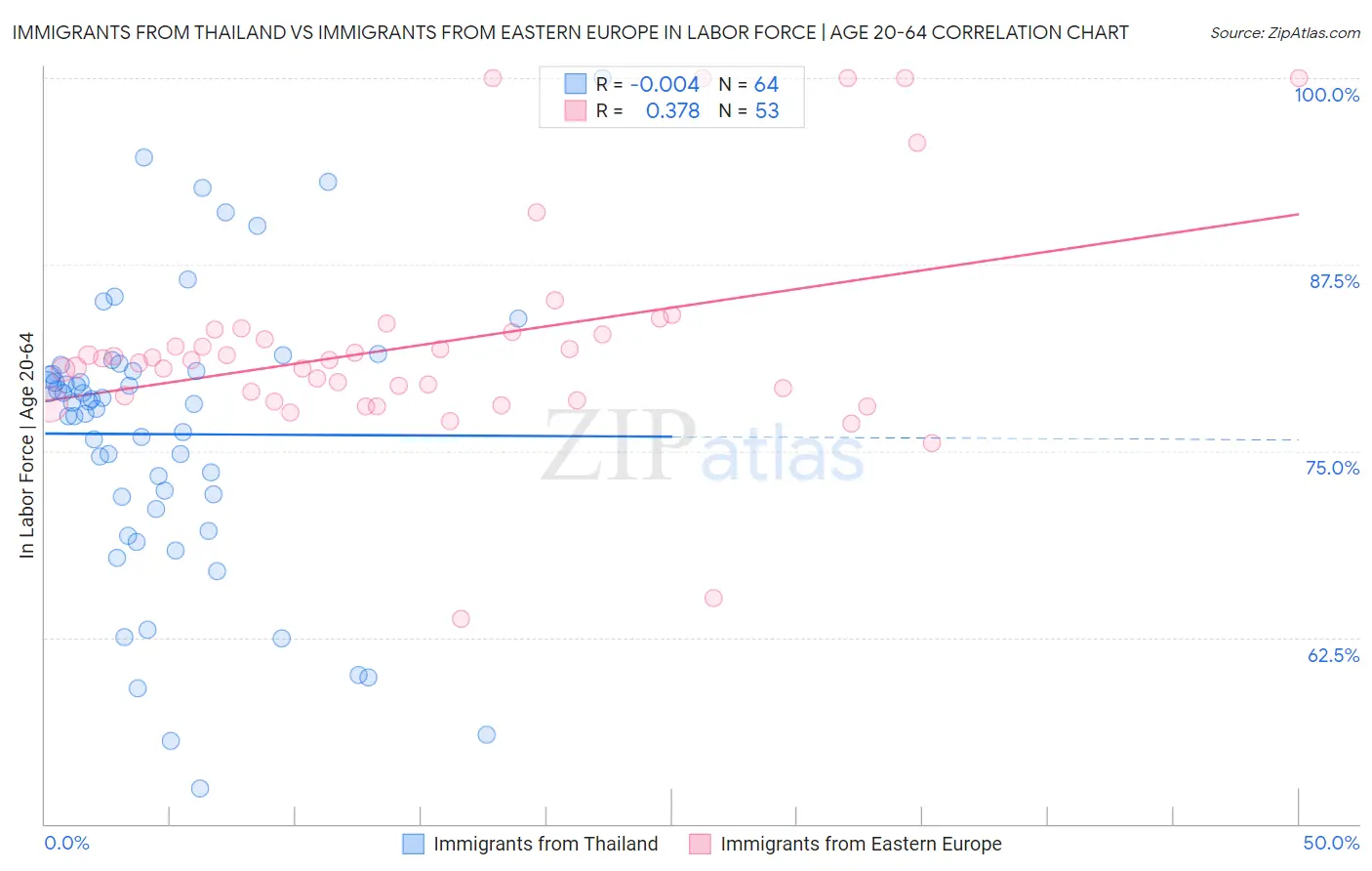 Immigrants from Thailand vs Immigrants from Eastern Europe In Labor Force | Age 20-64