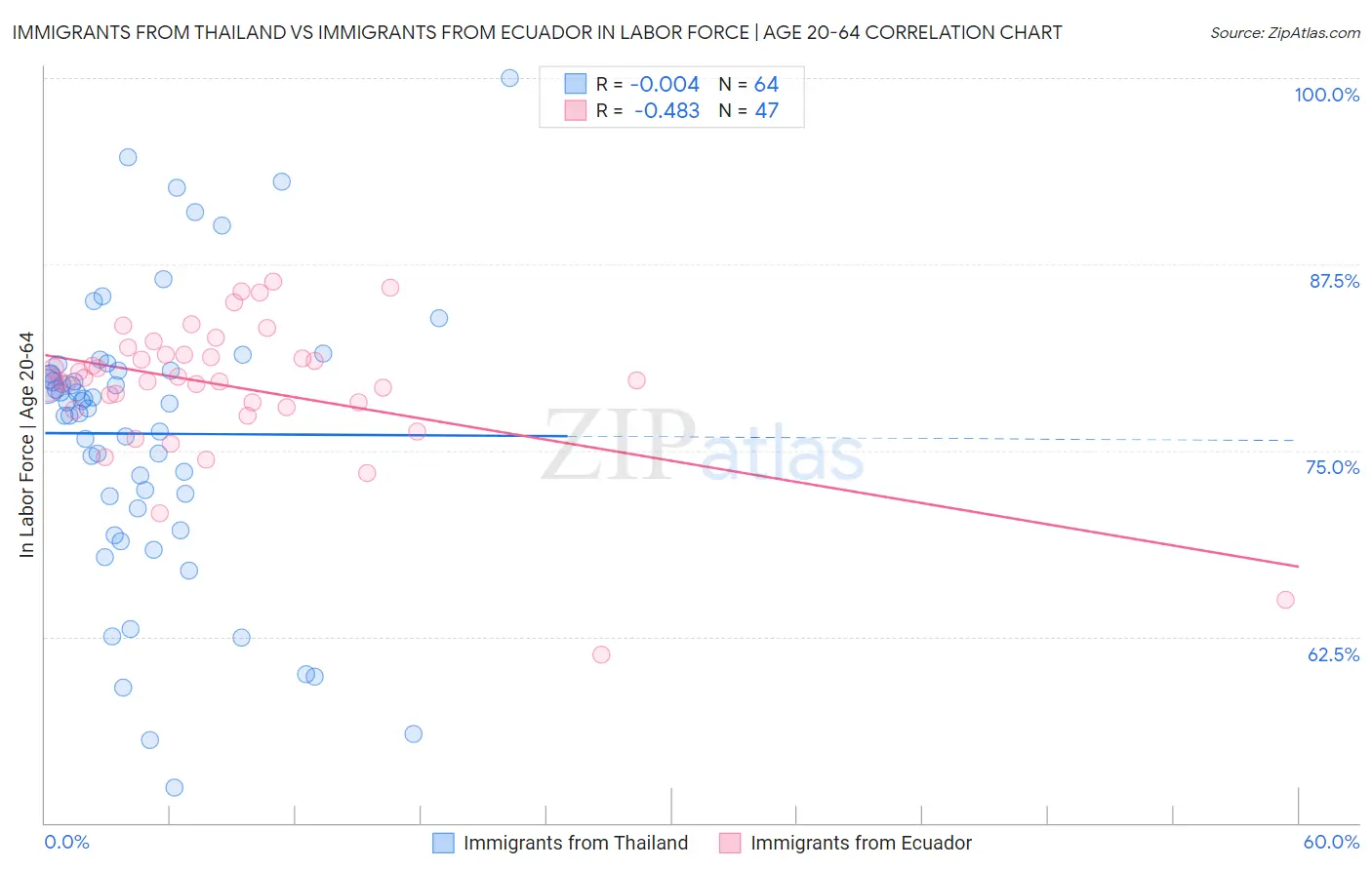 Immigrants from Thailand vs Immigrants from Ecuador In Labor Force | Age 20-64