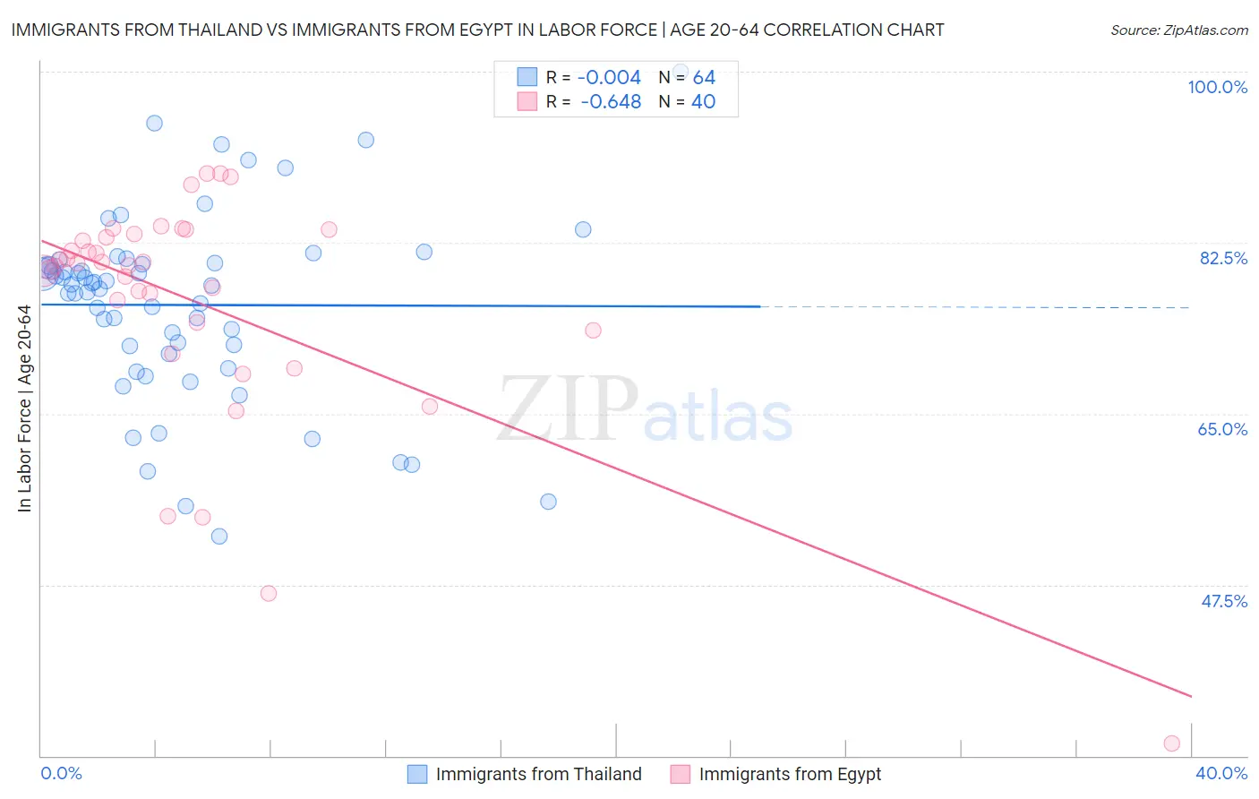 Immigrants from Thailand vs Immigrants from Egypt In Labor Force | Age 20-64