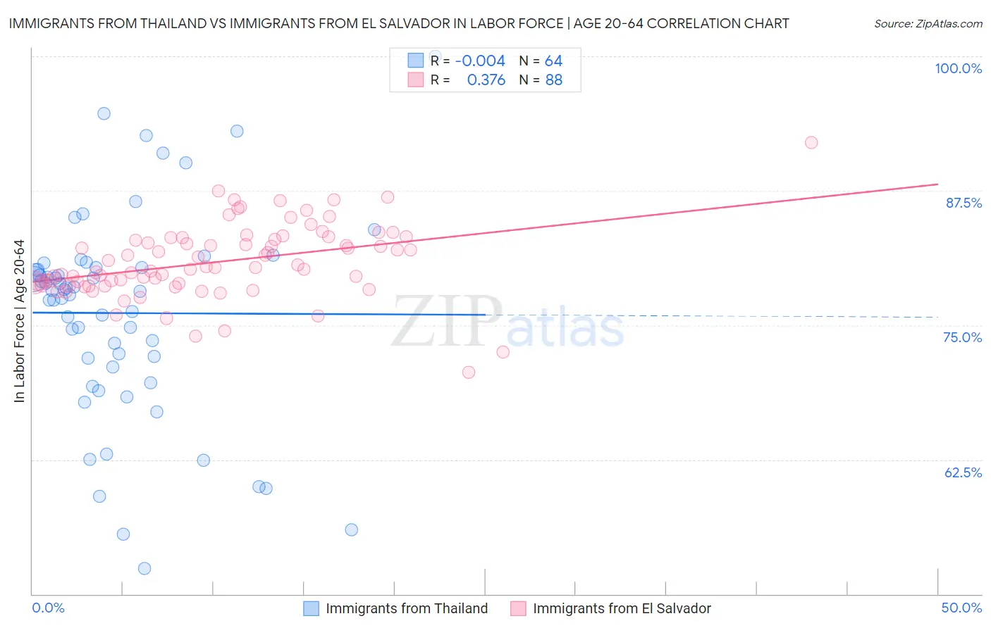 Immigrants from Thailand vs Immigrants from El Salvador In Labor Force | Age 20-64