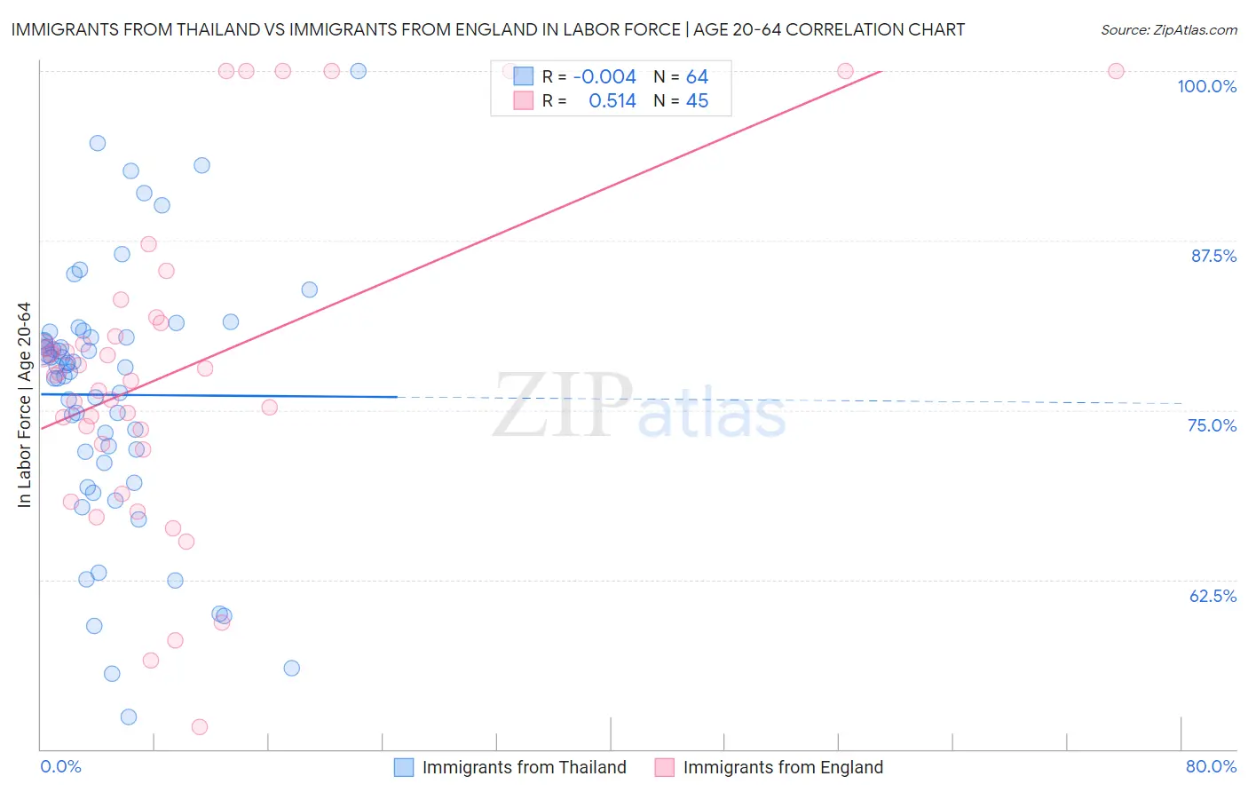 Immigrants from Thailand vs Immigrants from England In Labor Force | Age 20-64