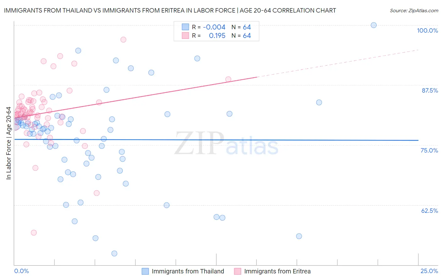 Immigrants from Thailand vs Immigrants from Eritrea In Labor Force | Age 20-64