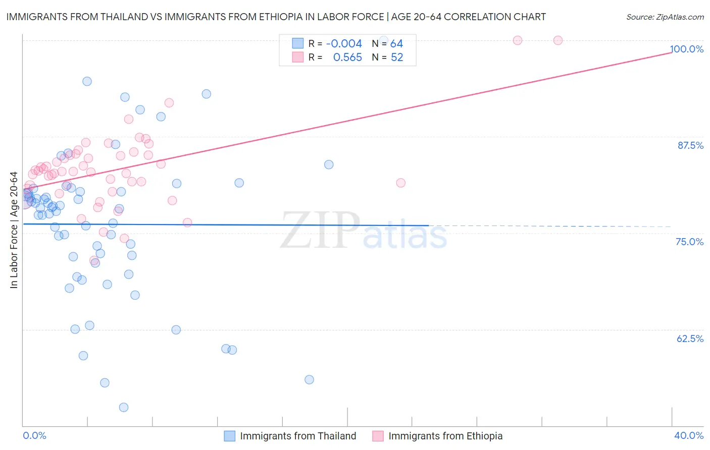 Immigrants from Thailand vs Immigrants from Ethiopia In Labor Force | Age 20-64