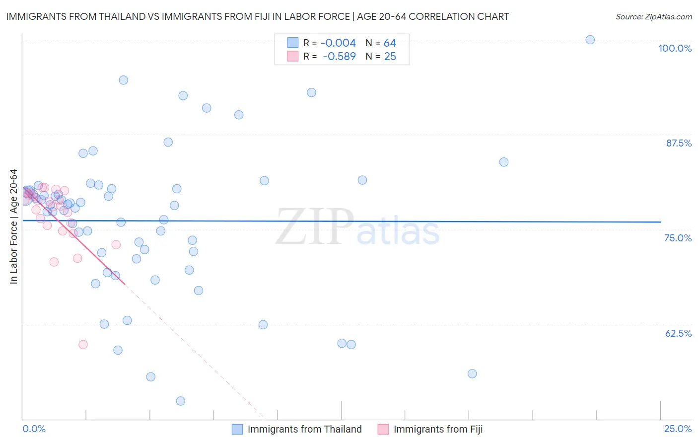 Immigrants from Thailand vs Immigrants from Fiji In Labor Force | Age 20-64