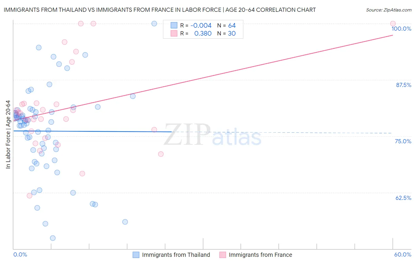 Immigrants from Thailand vs Immigrants from France In Labor Force | Age 20-64