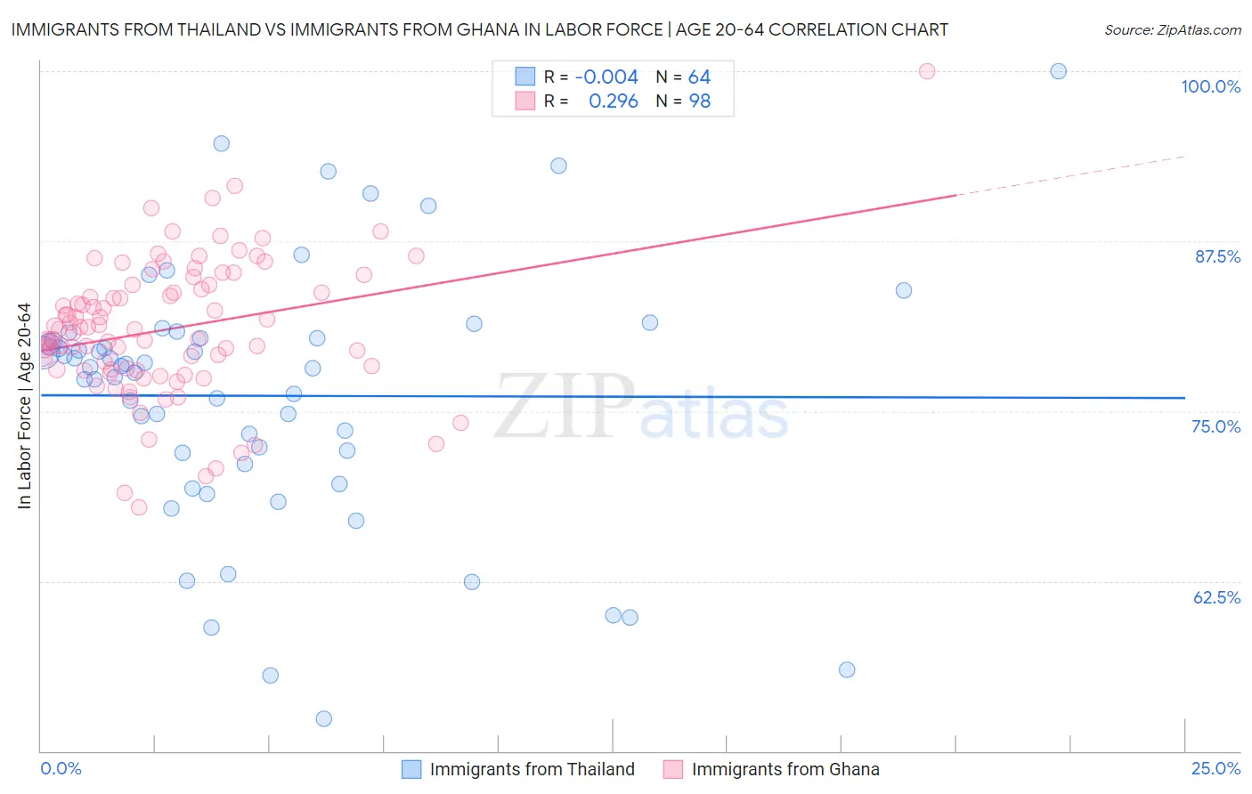 Immigrants from Thailand vs Immigrants from Ghana In Labor Force | Age 20-64