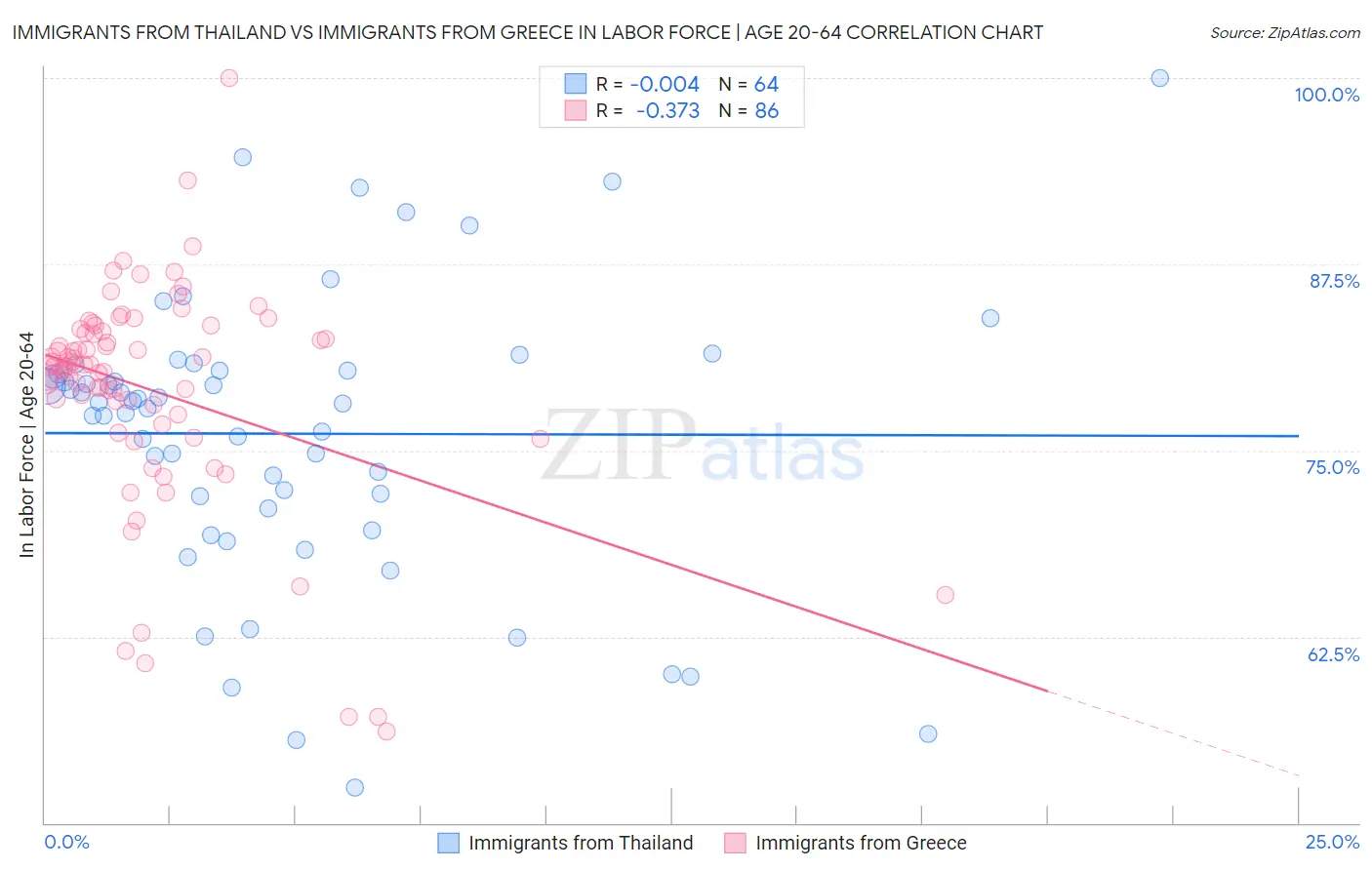 Immigrants from Thailand vs Immigrants from Greece In Labor Force | Age 20-64