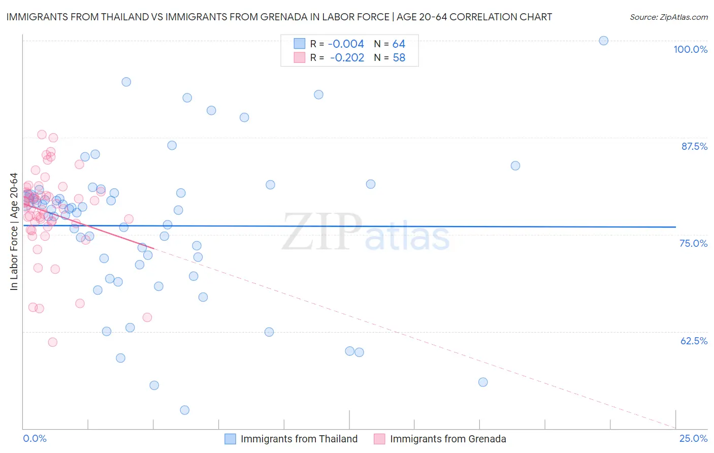 Immigrants from Thailand vs Immigrants from Grenada In Labor Force | Age 20-64