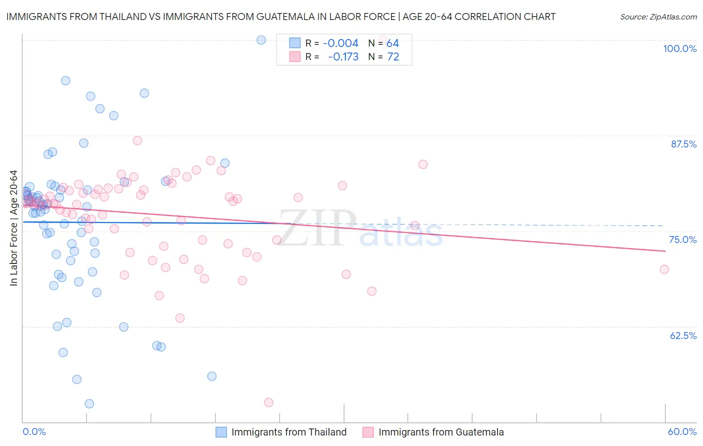 Immigrants from Thailand vs Immigrants from Guatemala In Labor Force | Age 20-64