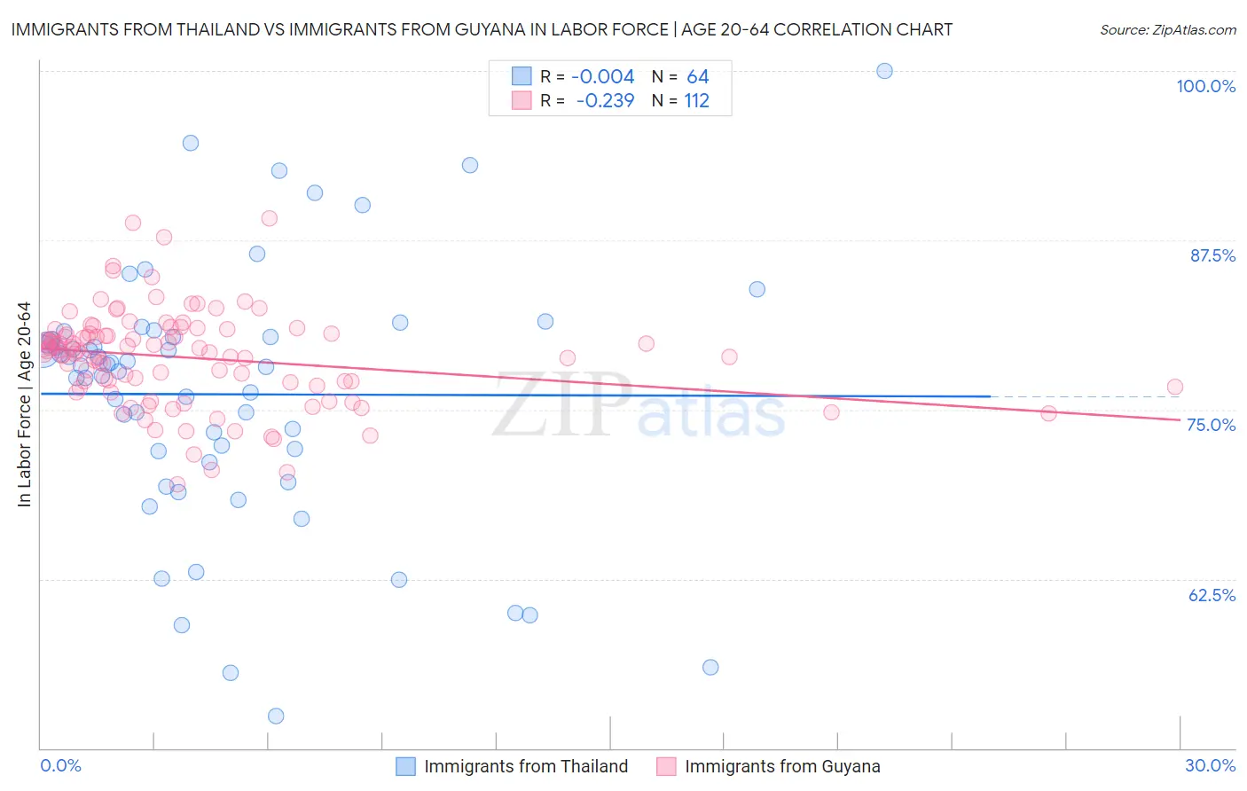 Immigrants from Thailand vs Immigrants from Guyana In Labor Force | Age 20-64