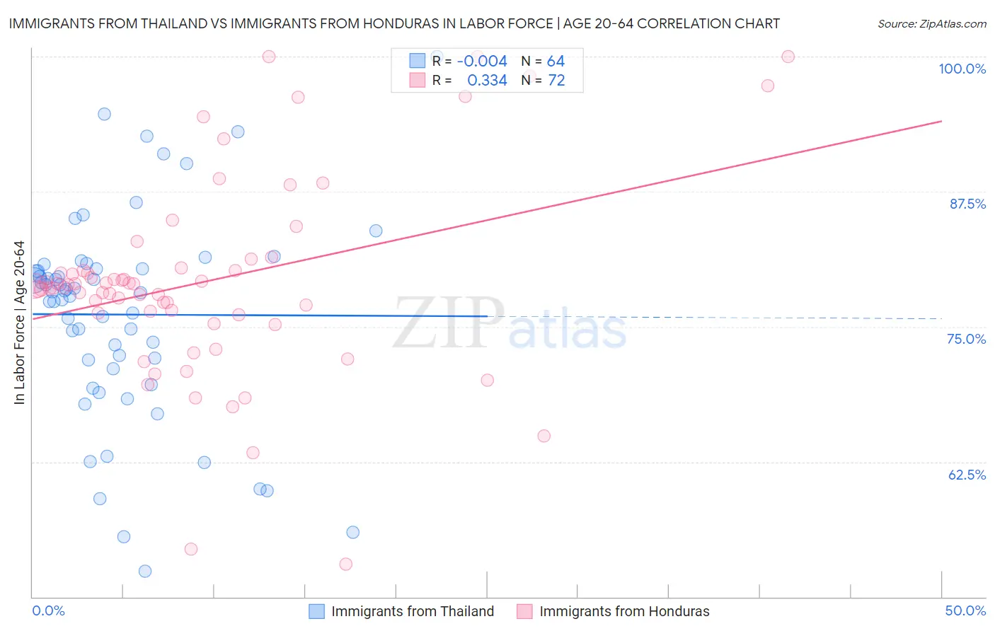 Immigrants from Thailand vs Immigrants from Honduras In Labor Force | Age 20-64