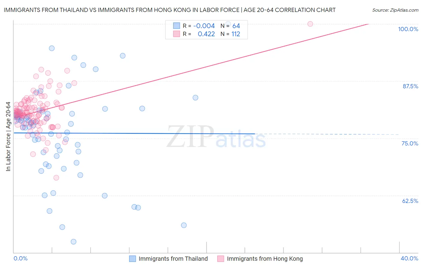 Immigrants from Thailand vs Immigrants from Hong Kong In Labor Force | Age 20-64
