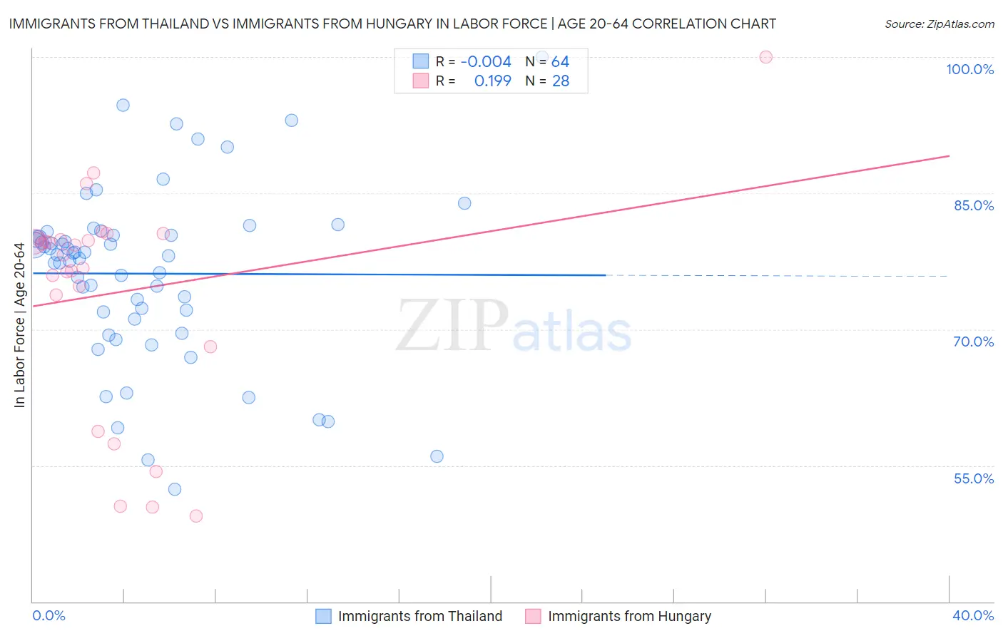 Immigrants from Thailand vs Immigrants from Hungary In Labor Force | Age 20-64