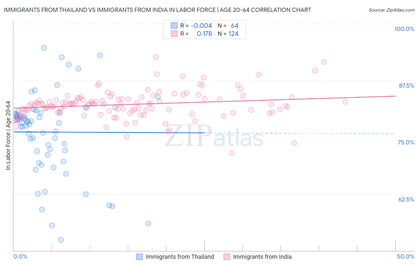 Immigrants from Thailand vs Immigrants from India In Labor Force | Age 20-64