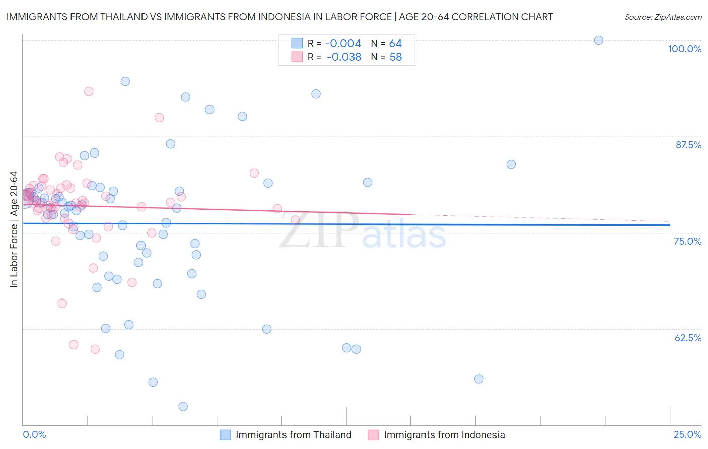 Immigrants from Thailand vs Immigrants from Indonesia In Labor Force | Age 20-64