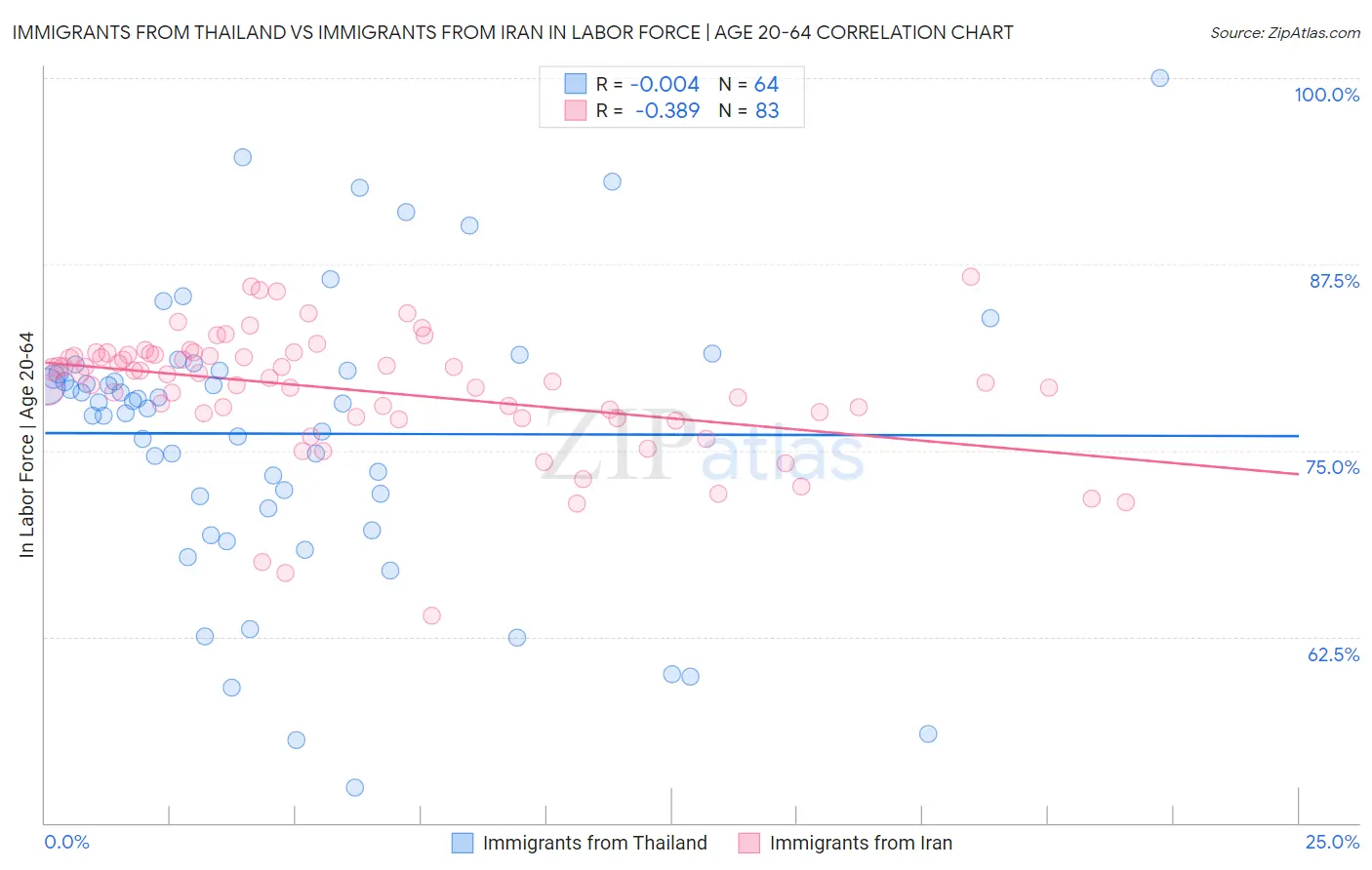 Immigrants from Thailand vs Immigrants from Iran In Labor Force | Age 20-64