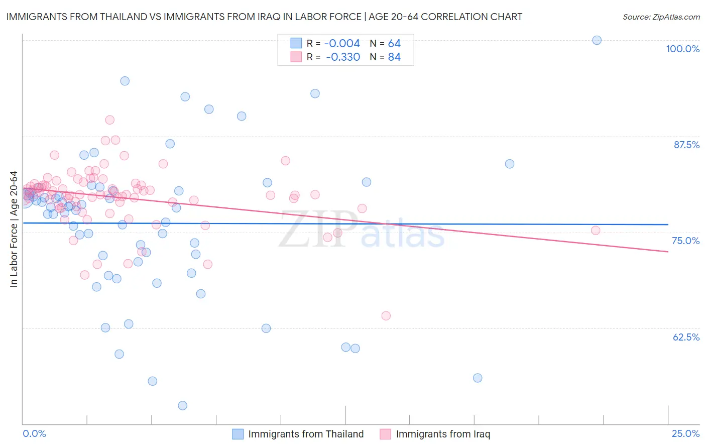 Immigrants from Thailand vs Immigrants from Iraq In Labor Force | Age 20-64