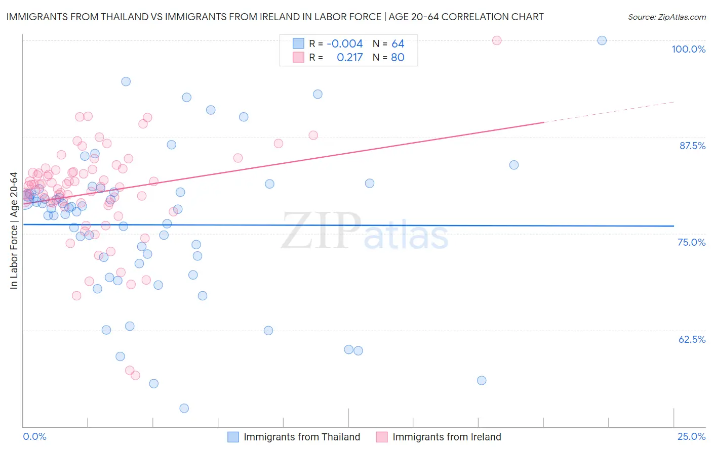 Immigrants from Thailand vs Immigrants from Ireland In Labor Force | Age 20-64