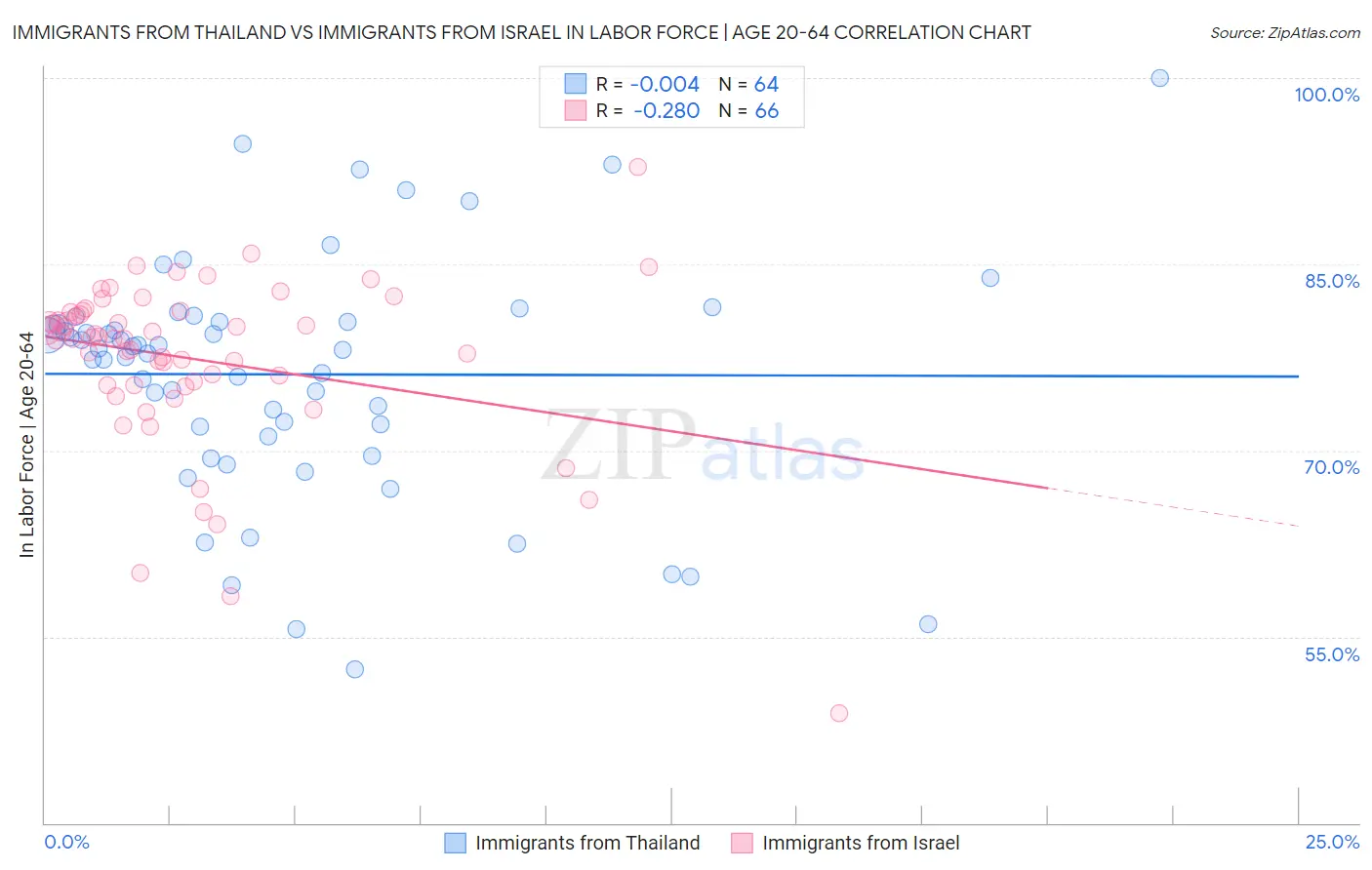 Immigrants from Thailand vs Immigrants from Israel In Labor Force | Age 20-64