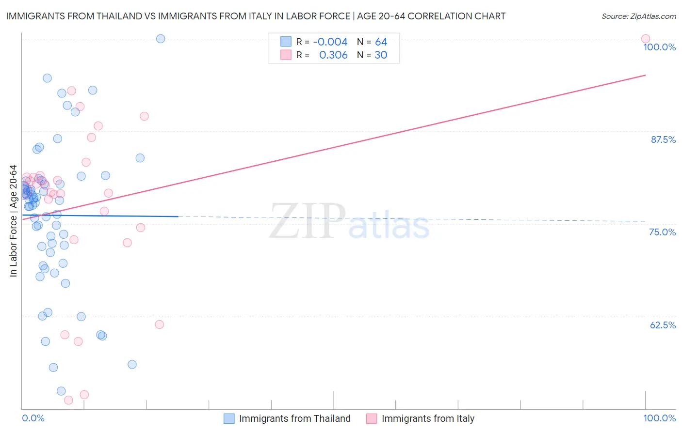 Immigrants from Thailand vs Immigrants from Italy In Labor Force | Age 20-64