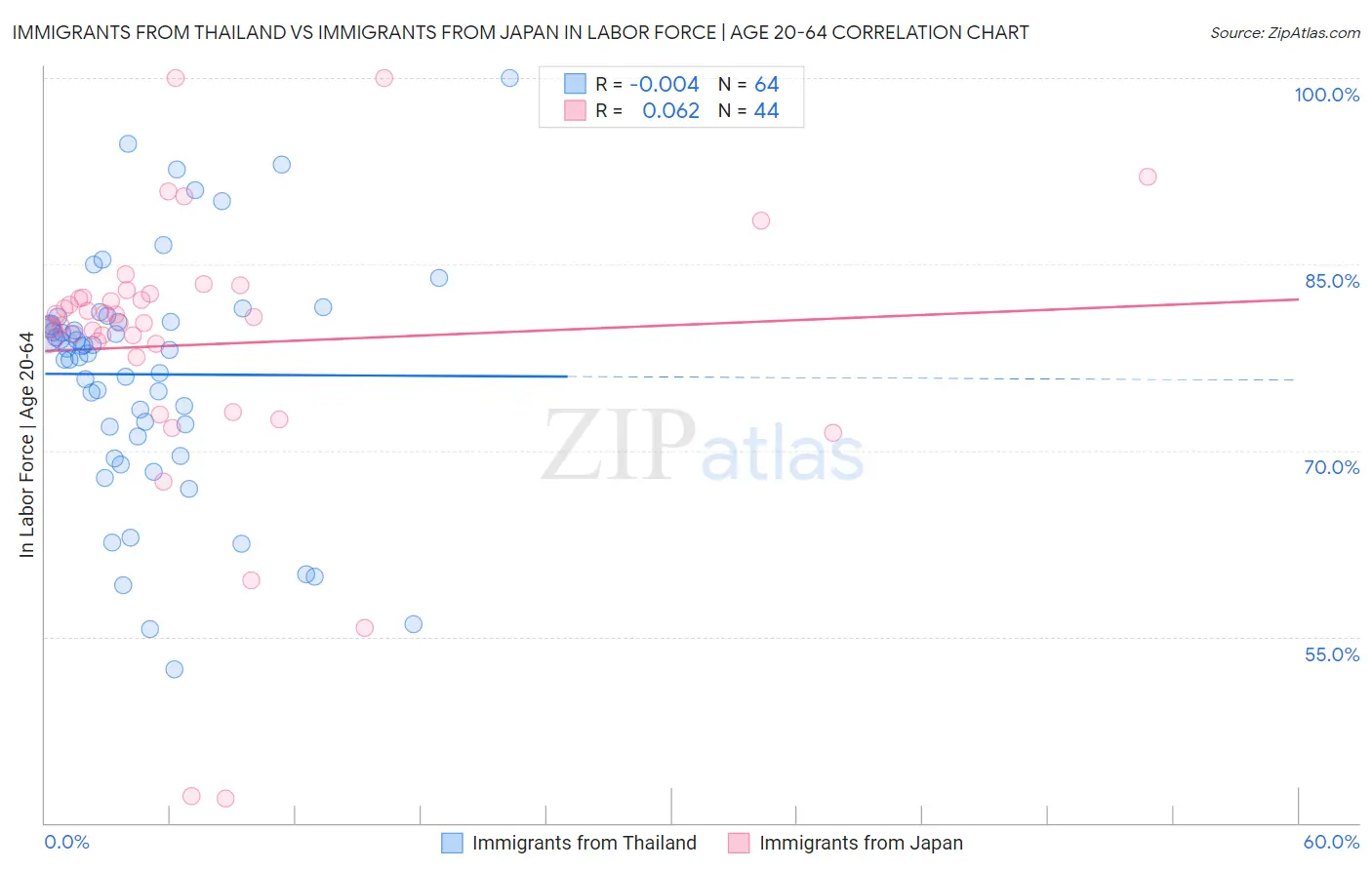 Immigrants from Thailand vs Immigrants from Japan In Labor Force | Age 20-64